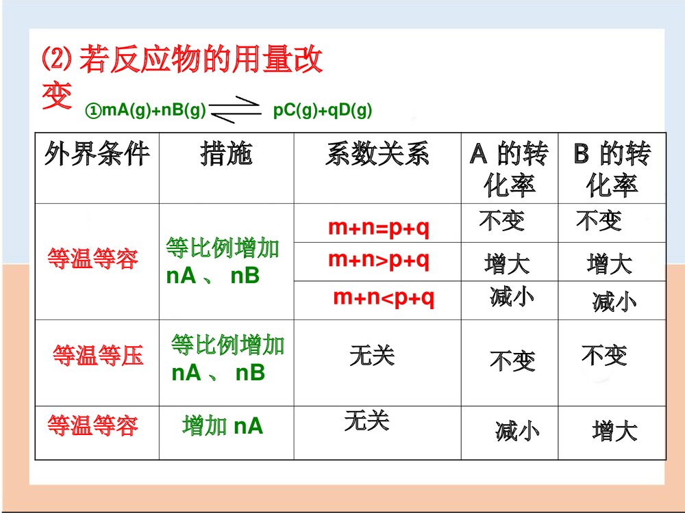 高中化学平衡中的转化率PPT课件下载4