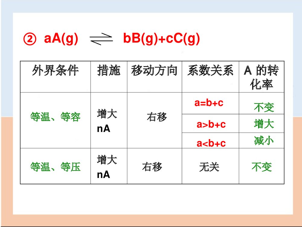 高中化学平衡中的转化率PPT课件下载5