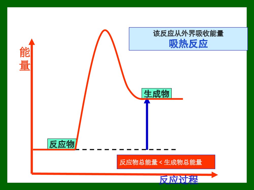 高中化学必修2《第二章 化学反应与能量》PPT课件下载4