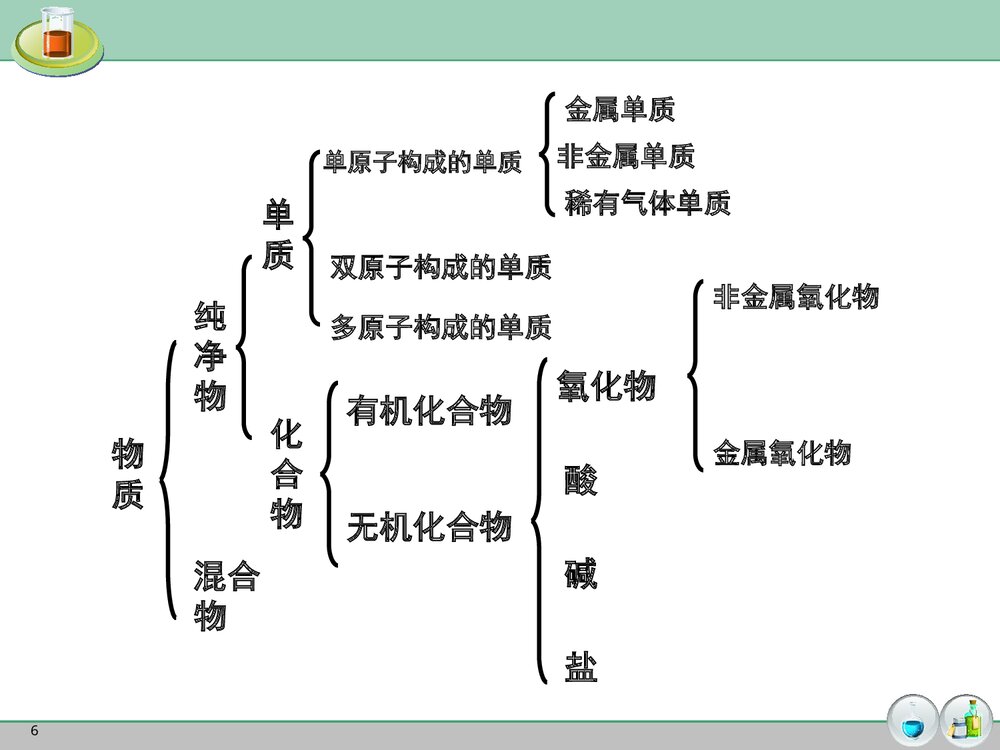 初三化学专题复习《物质的分类》PPT课件下载6