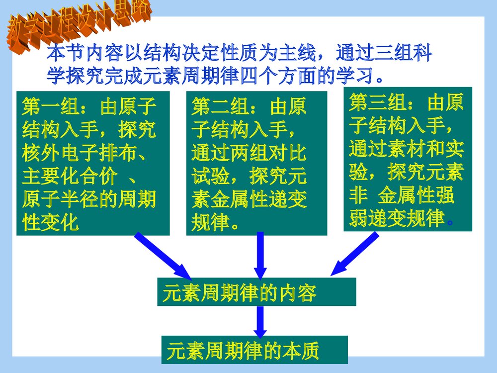 高中化学必修二第一章第二节《元素周期律》PPT课件6