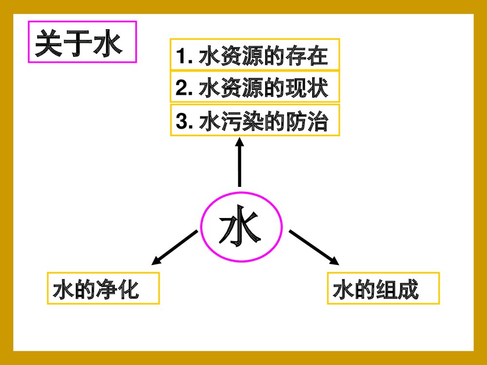 初中化学九年级第四单元复习课件PPT下载2