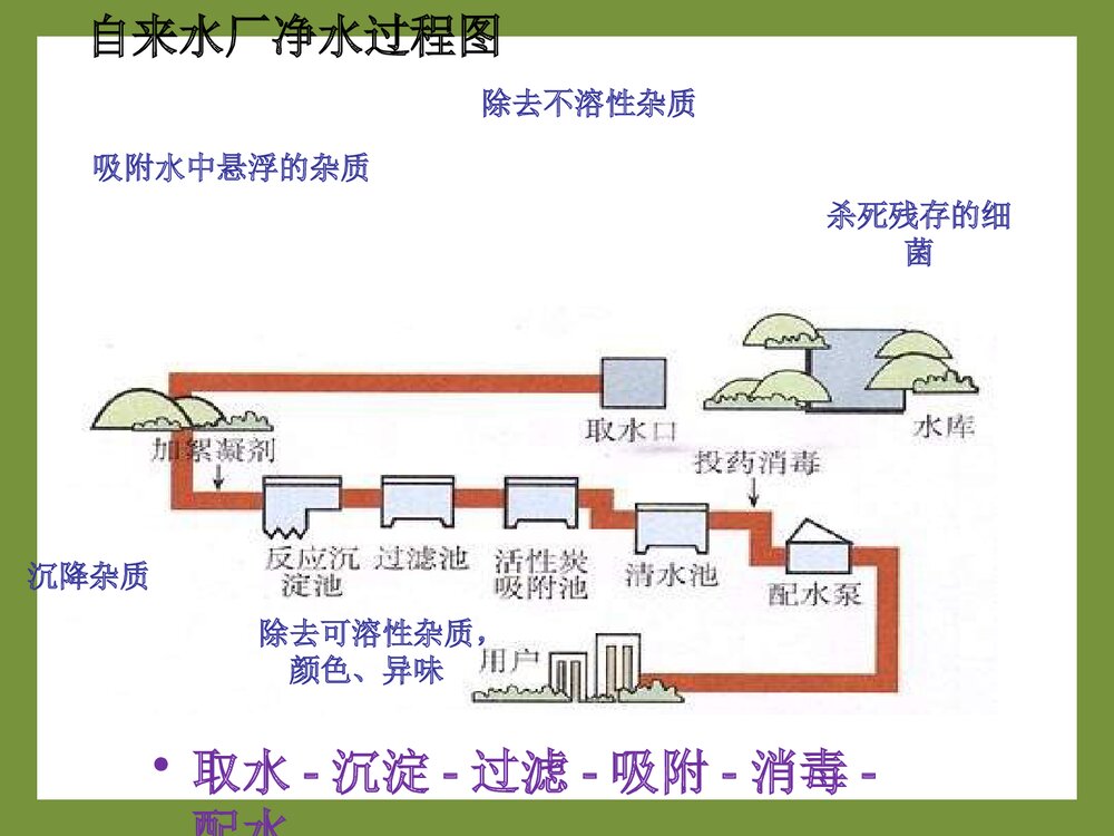 初中九年级上册化学水的净化PPT课件5