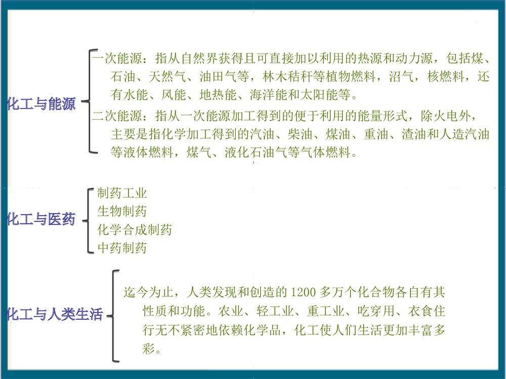 《化工简介》PPT课件(共40页)6