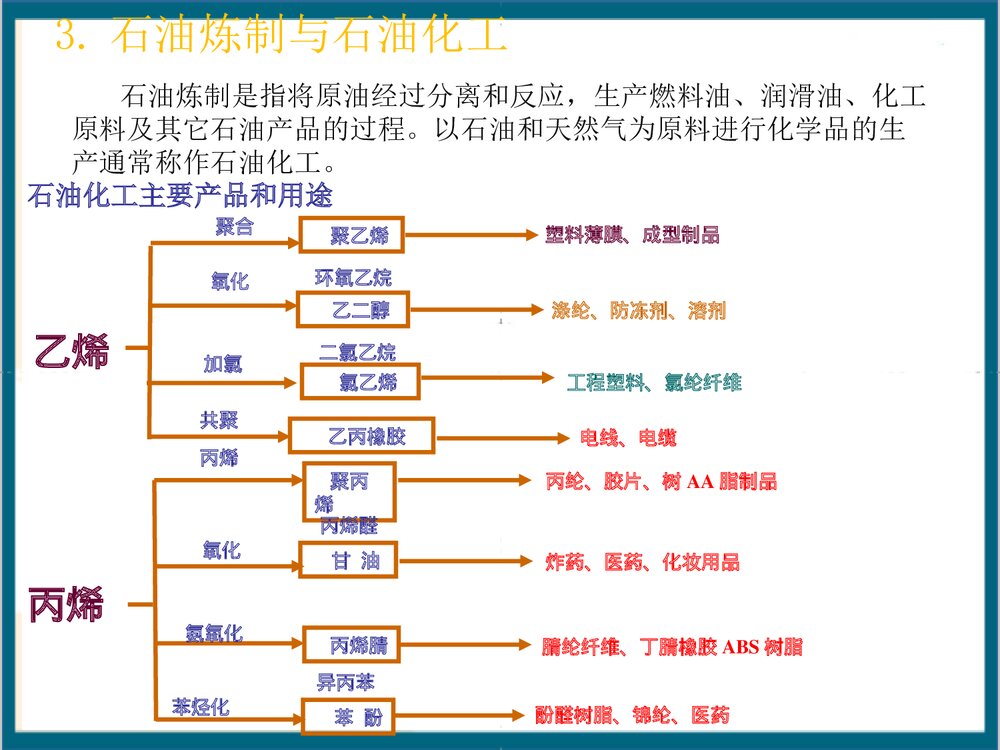 《化工简介》PPT课件(共40页)9