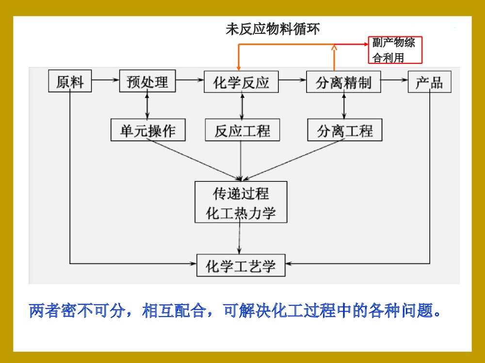 化学工艺学PPT课件下载(共31页)4