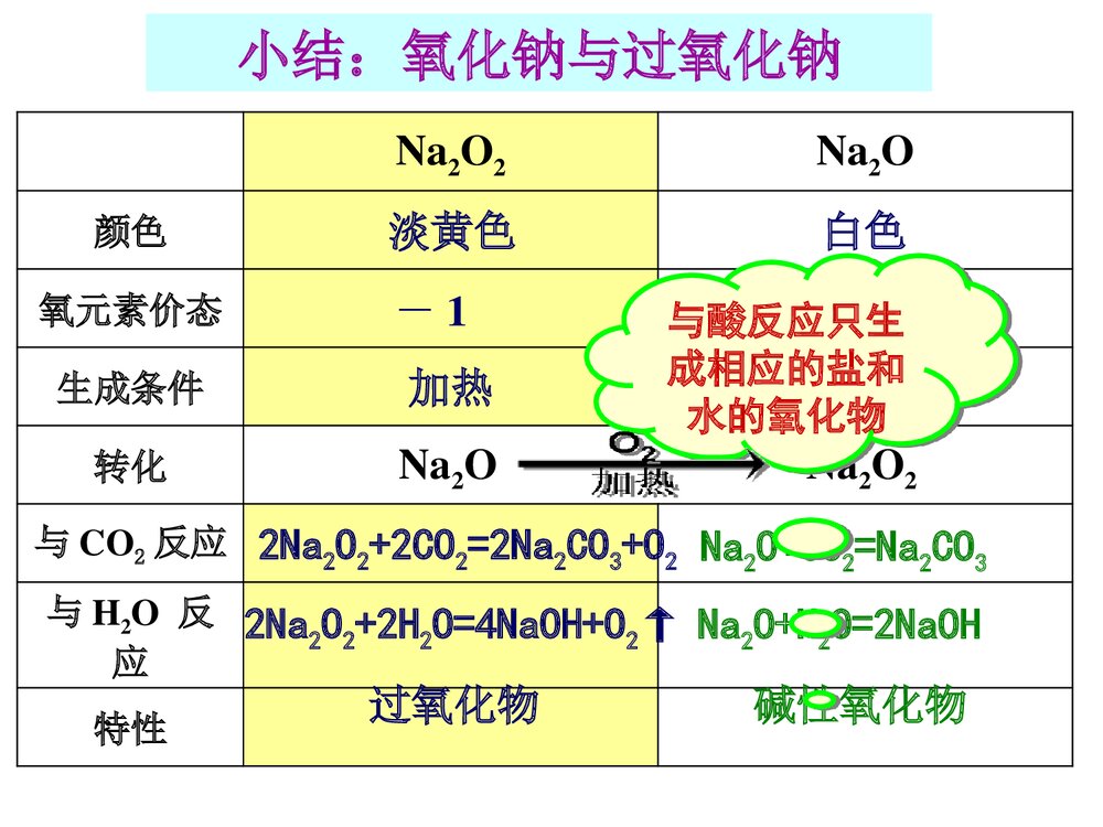 高一化学必修一3.2《几种重要的化合物(第一课时)钠的化合物》PPT课件9