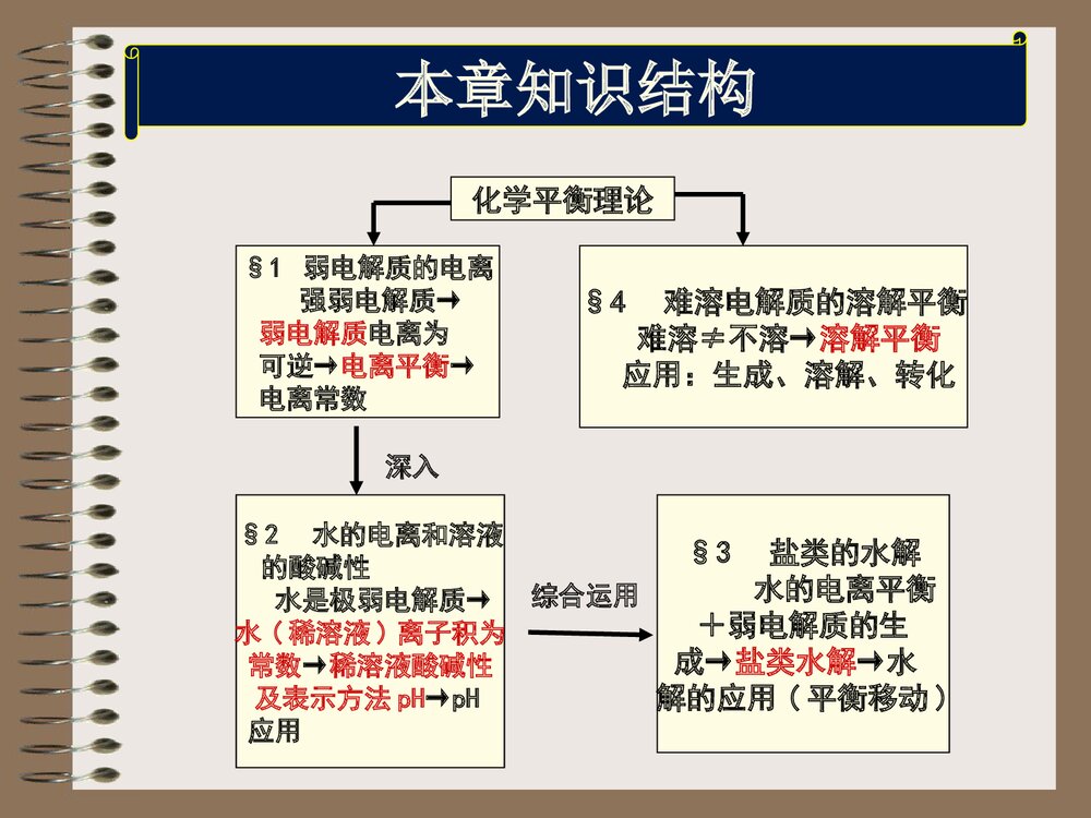 高二化学选修四第三章复习课PPT下载4
