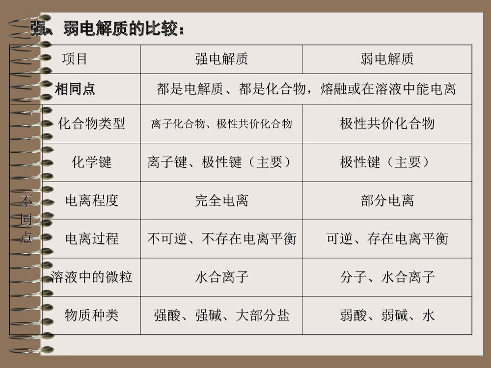高二化学选修四第三章复习课PPT下载6