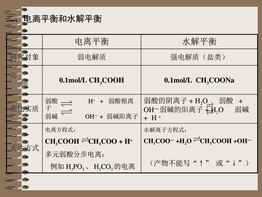 高二化学选修四第三章复习课PPT下载7
