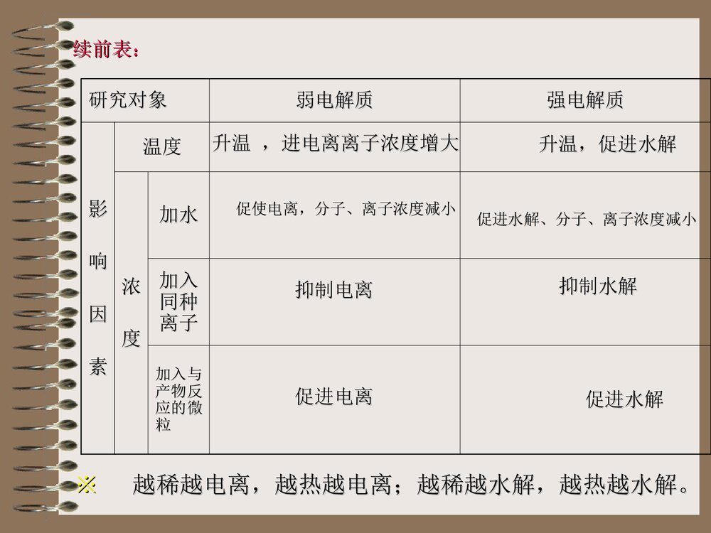 高二化学选修四第三章复习课PPT下载8