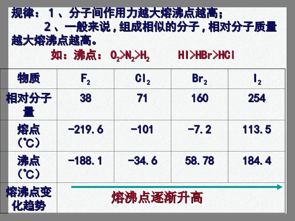 第三课时 分子间的作用力PPT课件下载6