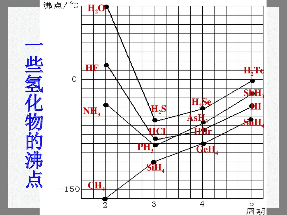第三课时 分子间的作用力PPT课件下载7