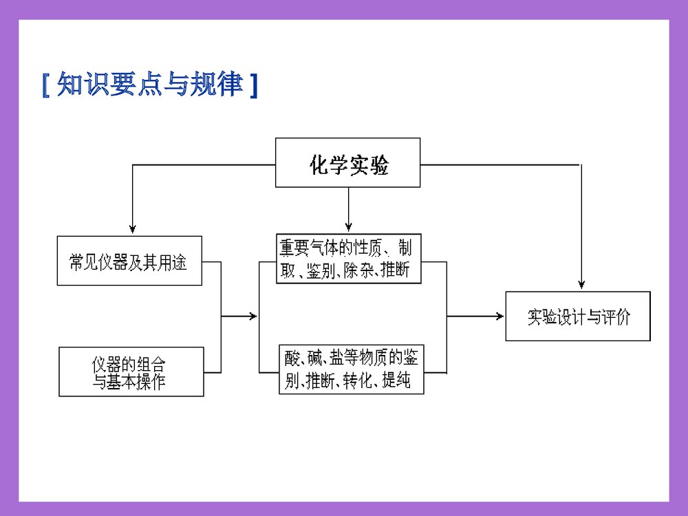 中考化学实验专题复习PPT课件下载3
