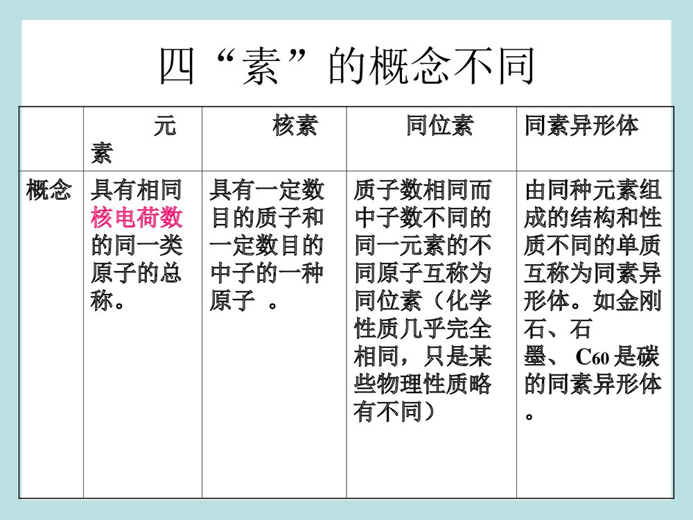 高中化学必修二《物质结构 元素周期律》单元复习PPT课件4