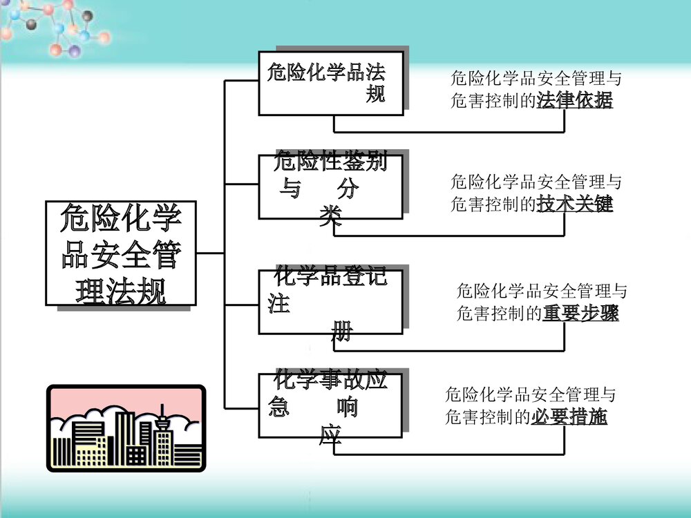 危险化学品安全管理培训PPT课件6