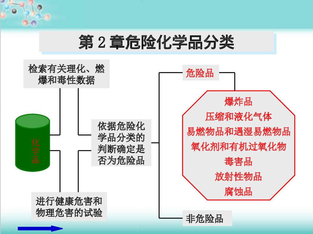 危险化学品安全管理培训PPT课件10