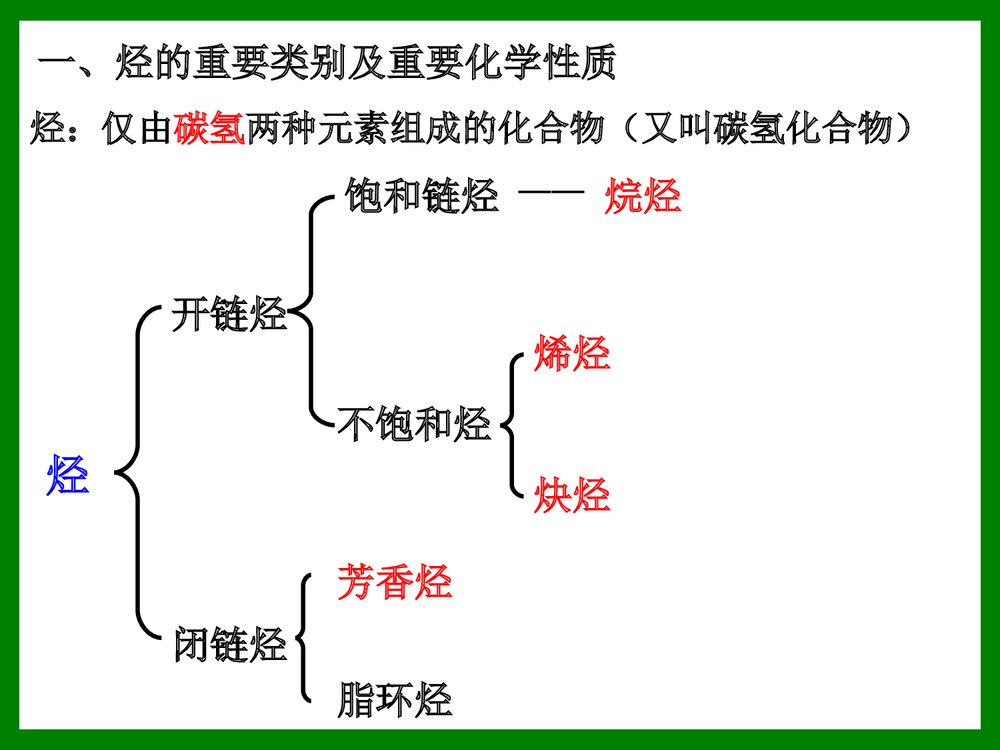 《专题二十六  常见的烃的结构与性质》医用化学烃ppt课件2