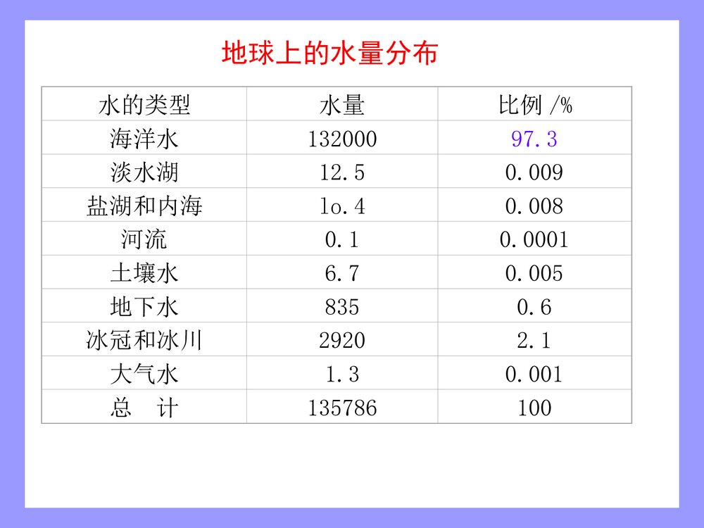 水污染与绿色化学PPT课件下载4