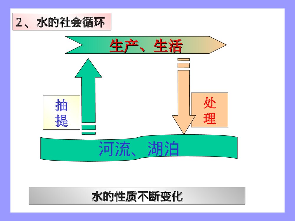 水污染与绿色化学PPT课件下载7