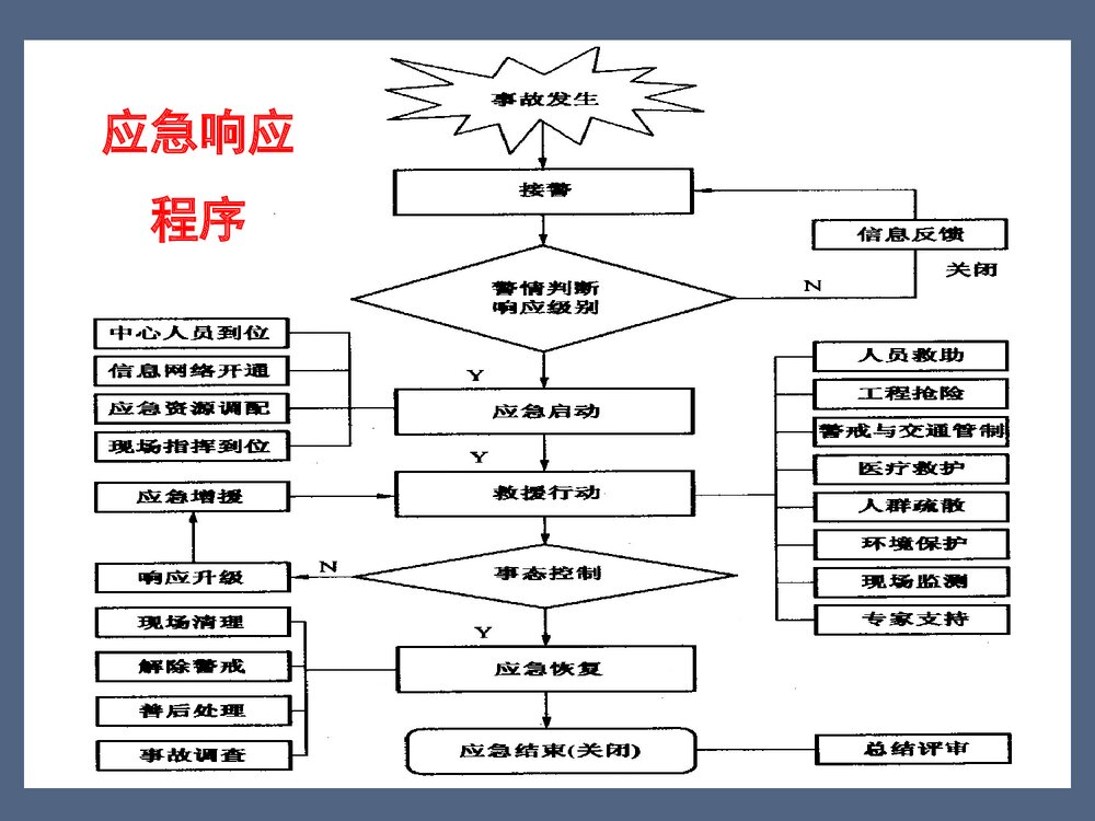 危险化学品事故应急管理PPT课件10