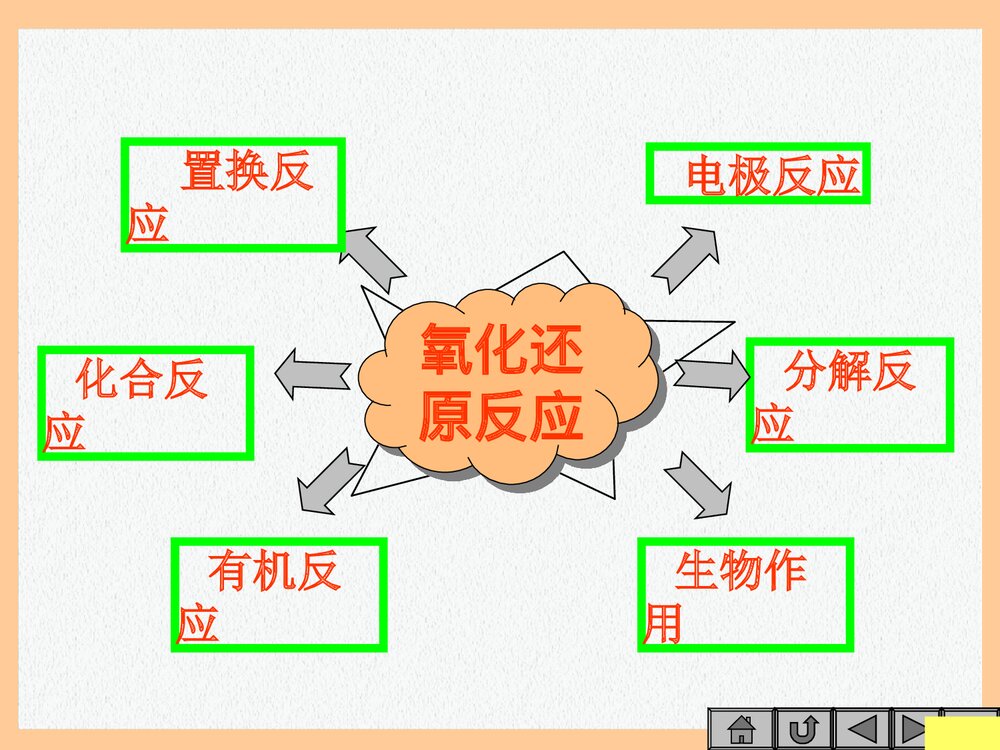 高一化学氧化还原反应PPT课件下载4