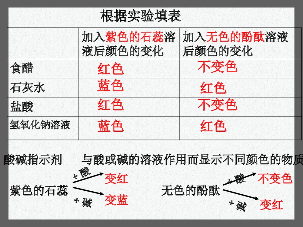 初三化学《第十单元 常见的酸和碱》PPT课件10