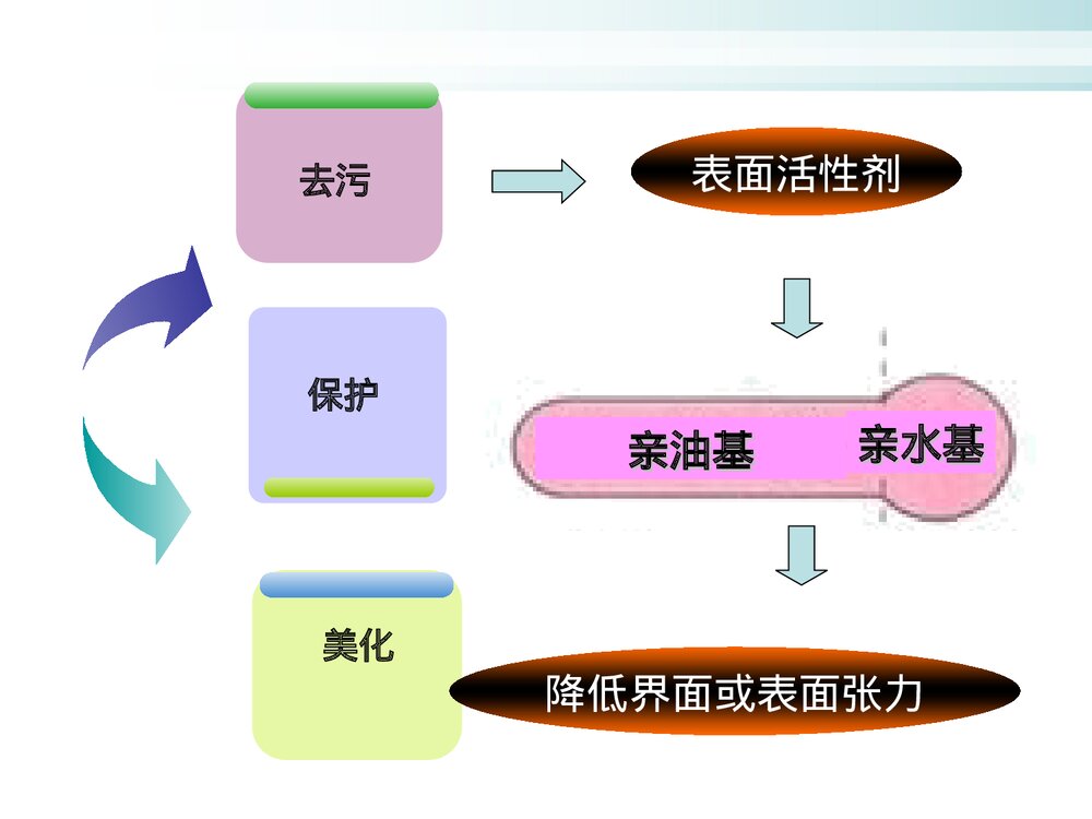 化学与生活日常用品化学PPT课件下载4