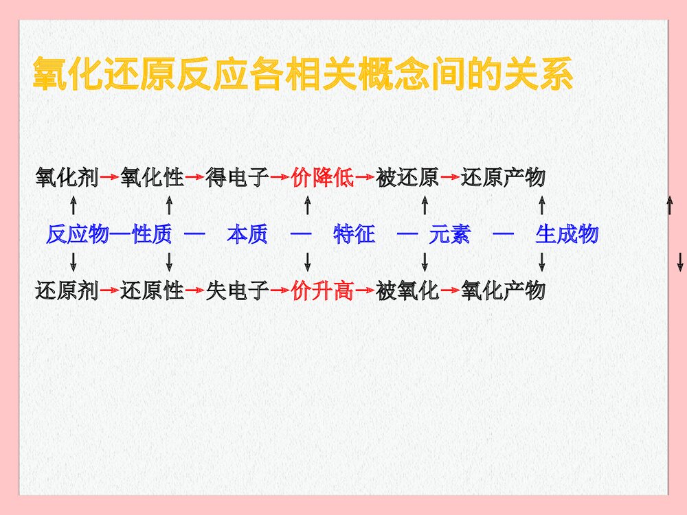 化学氧化还原反应PPT课件（共25页）4