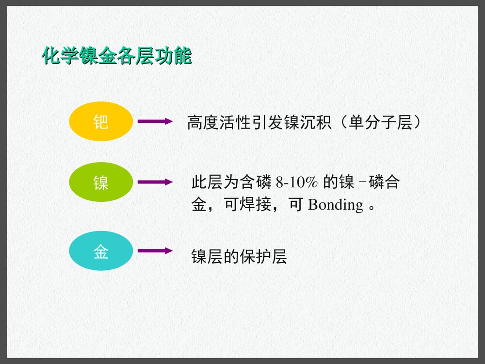 pcb化学镍金工艺PPT课件下载10