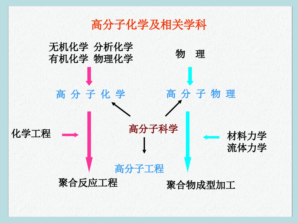 高分子化学与物理学PPT课件下载(共49页)4