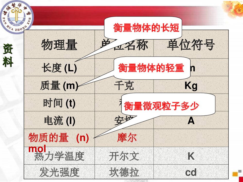 鲁科版高中《化学中常用的物理量·物质的量》PPT课件下载6