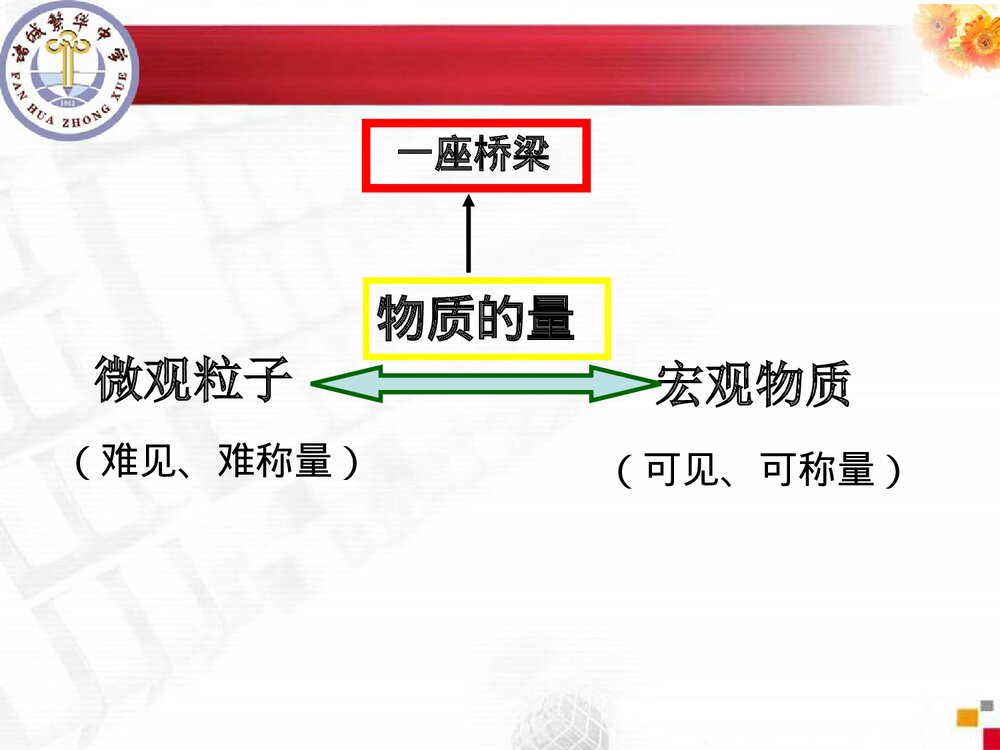 鲁科版高中《化学中常用的物理量·物质的量》PPT课件下载7
