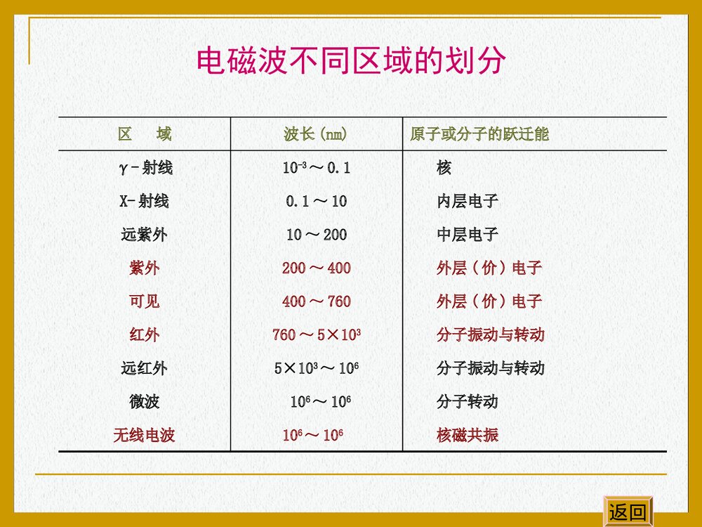有机化学光谱分析PPT课件下载5