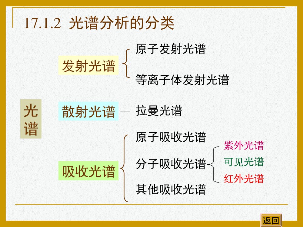 有机化学光谱分析PPT课件下载6