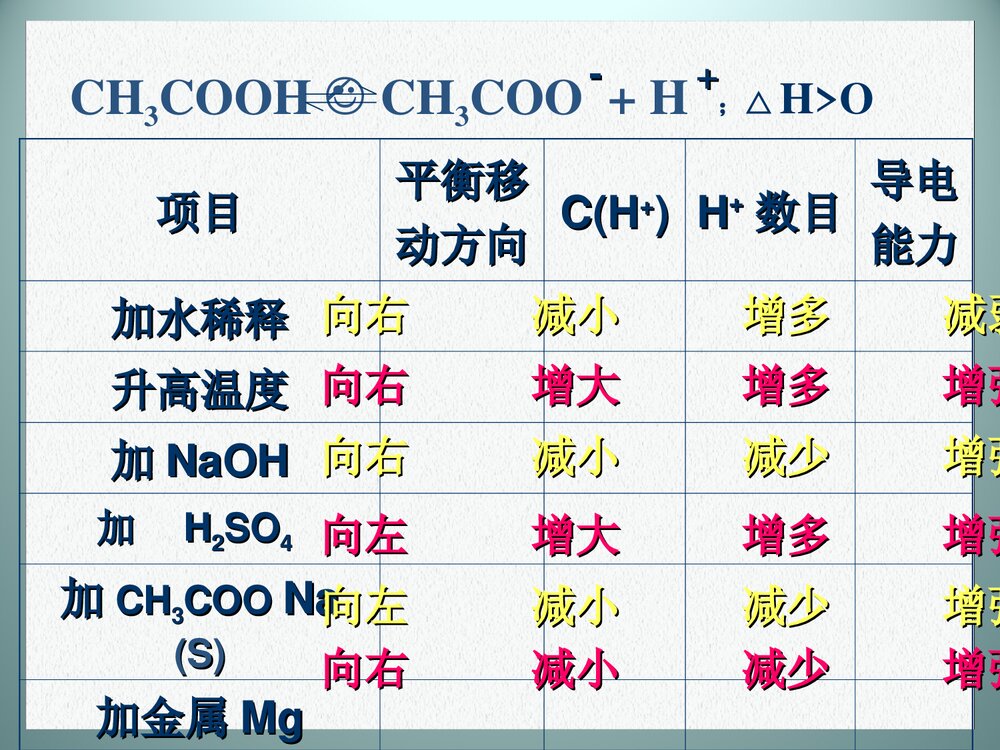 《电离平衡》高中化学PPT课件下载9
