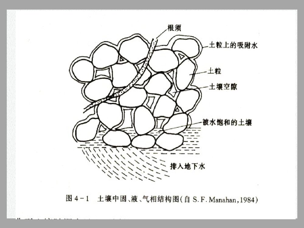 第四章土壤环境化学PPT课件下载(共156页)9