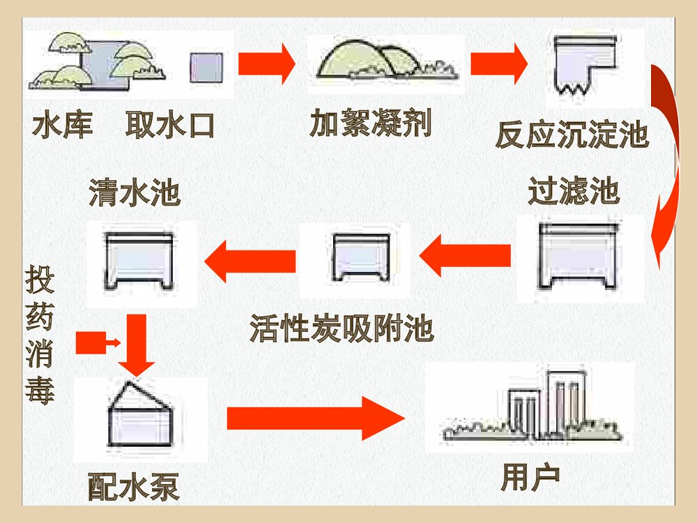 初三化学课题2 水的净化PPT课件下载(共19页)5