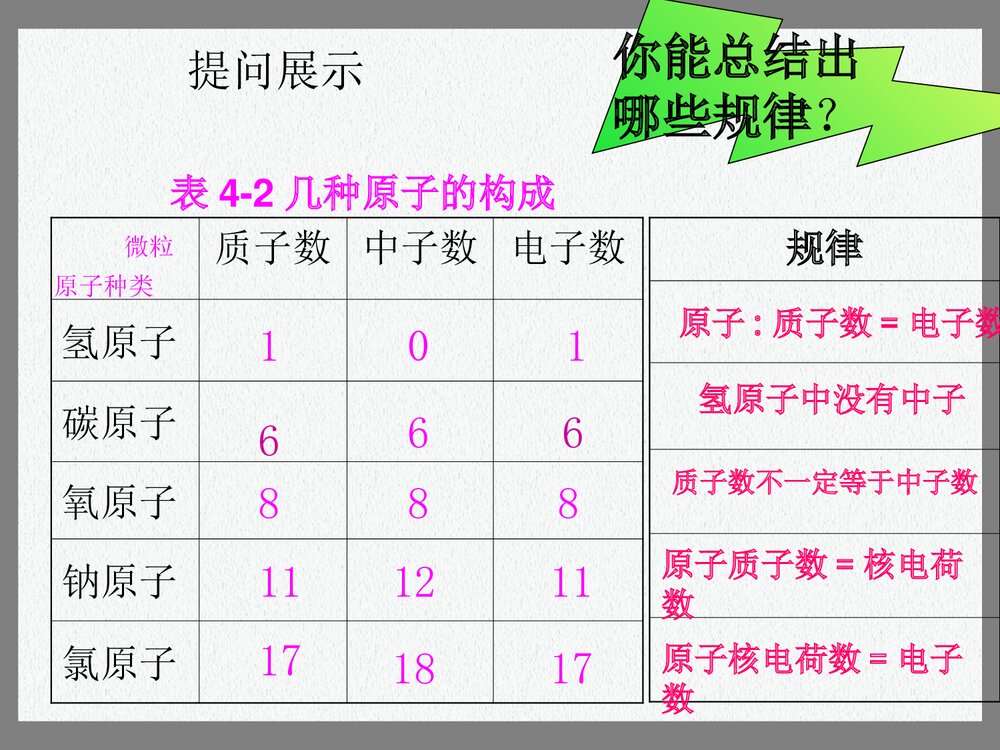 初中化学原子结构PPT课件下载(共35页)2