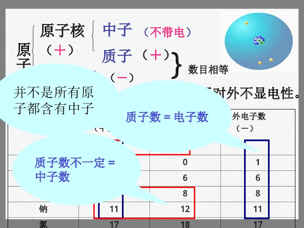 初中化学原子结构PPT课件下载(共35页)3