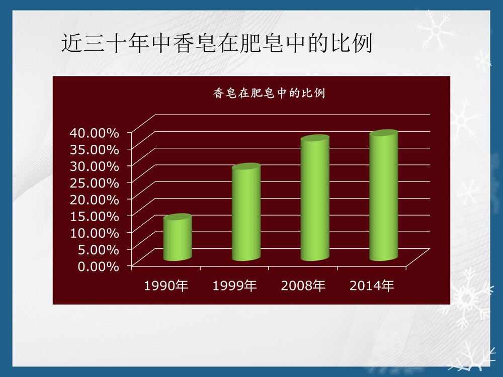 香皂的发展历程PPT课件下载4