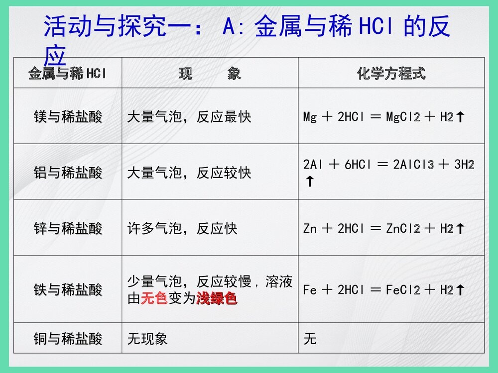 金属的化学性质PPT课件下载8