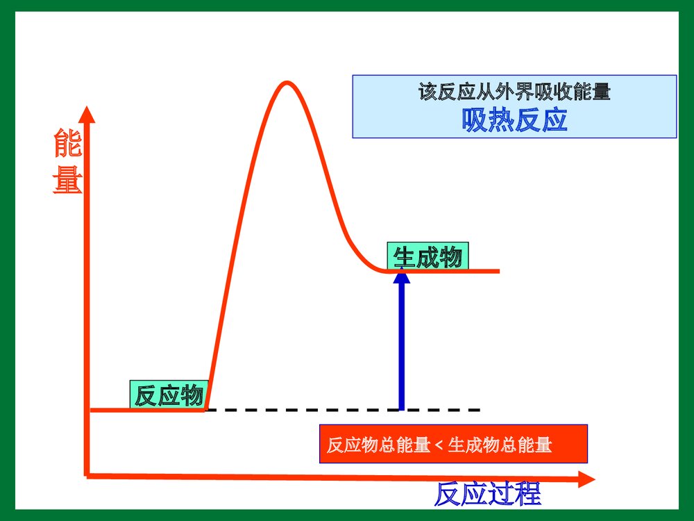 化学必修二化学反应与能量PPT课件下载4