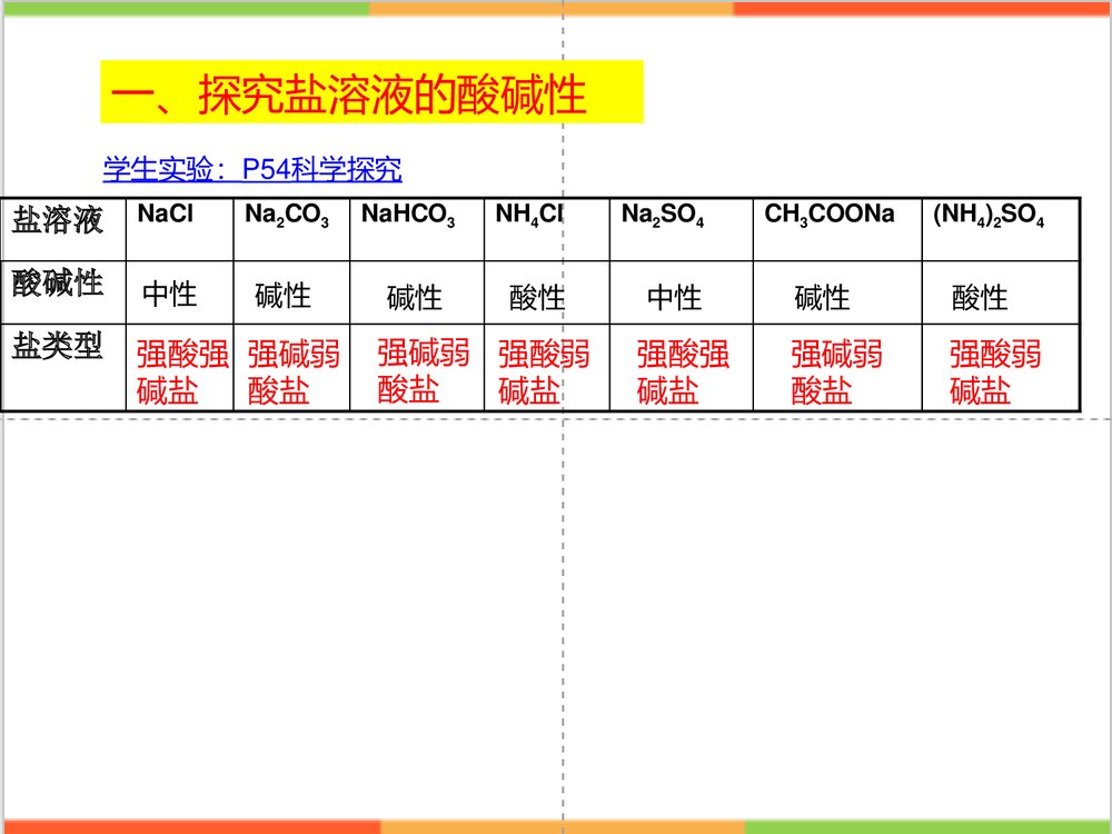 化学选修四总结《第三节 盐类的水解》PPT课件下载3