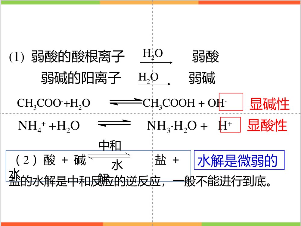 化学选修四总结《第三节 盐类的水解》PPT课件下载8