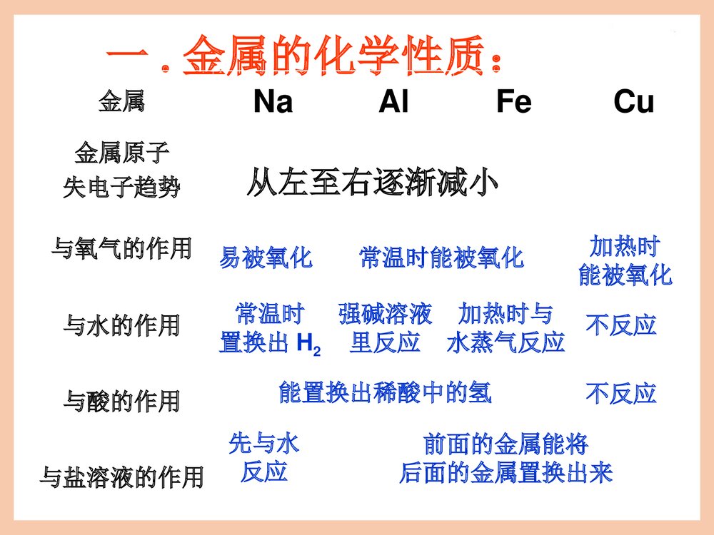 化学必修一《第三章 金属及其化合物》PPT课件下载10