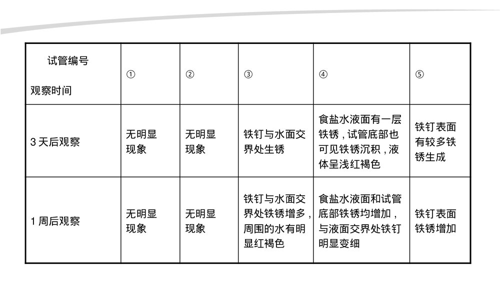 九年级化学《第九单元 金属 钢铁的锈蚀与防护》优秀PPT课件下载7