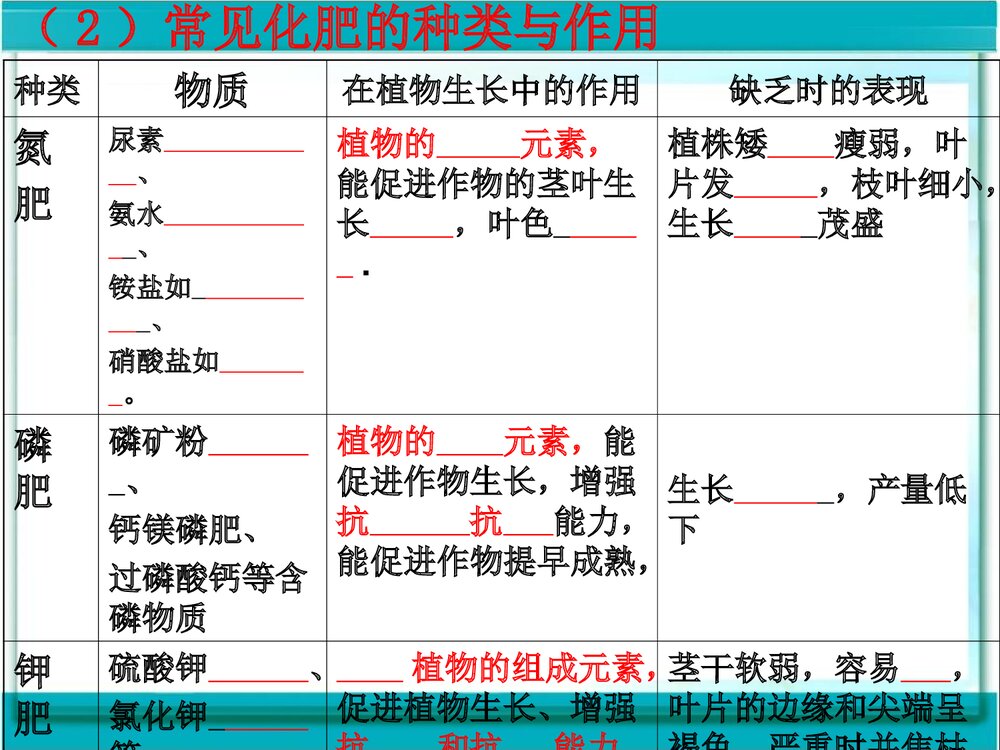 课题2《化学肥料》盐化肥公开课PPT课件下载5