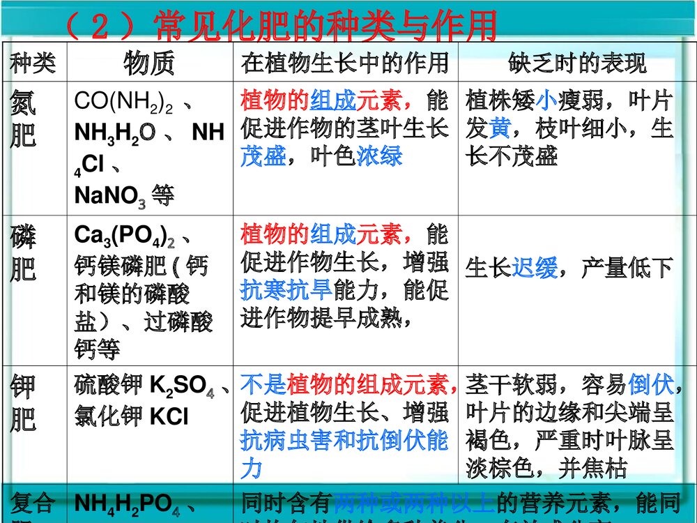 课题2《化学肥料》盐化肥公开课PPT课件下载6