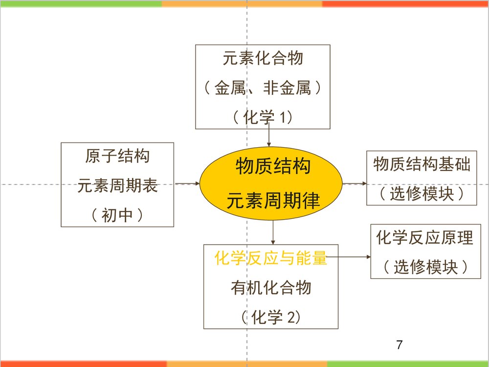 高一化学《第一章 物质结构 元素周期律》说课PPT课件7